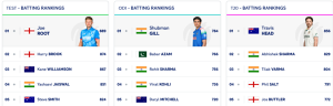 ICC Test Rankings: Pant Hits Career High, Bumrah Stays on Top, Root Still Leads