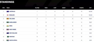 Australia, England Dominate Early WTC Standings; India Seeks Rebound After Opening Loss