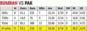 Asia Cup: India's Jasprit Bumrah Poised to Unleash Havoc Against Pakistan