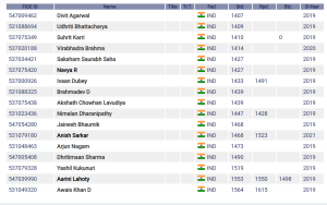 History! 5-year-old Aarini Lahoty becomes India’s youngest with FIDE ratings across all chess formats