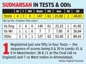 Sai Sudharsan on Thin Ice: Indian Cricket's Ruthless Competition Puts Youngster Under Pressure