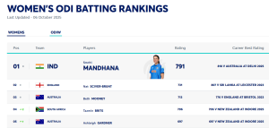 Smriti Mandhana Reigns Supreme in Women's ODI Batting Rankings; Indian Batters Lag Behind Top 15