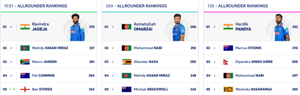 ICC Bowling Rankings highlight the top bowlers in Test cricket.