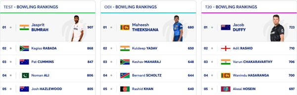 ICC Batting Rankings showcase the top batsmen in Test cricket.