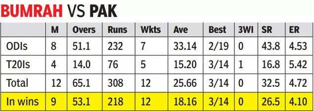 Bumrah vs Pakistan