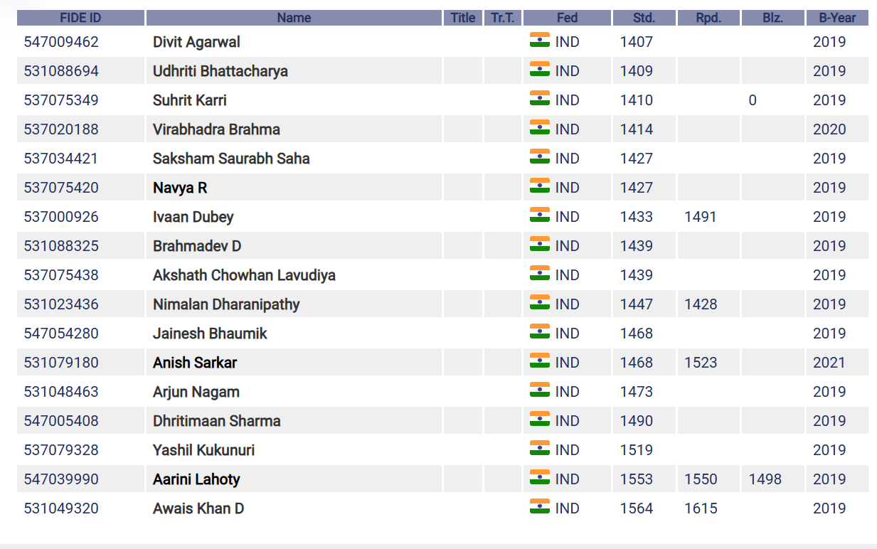 FIDE Rating List